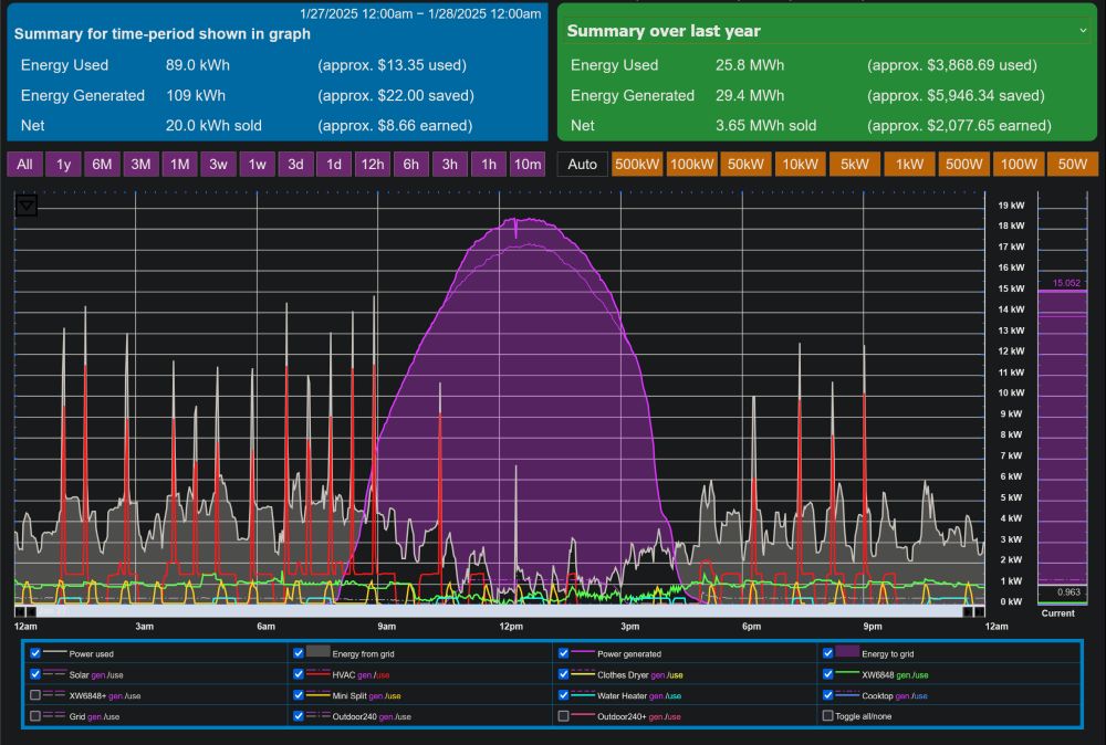 eGauge monitoring system shows power produced and where it's going